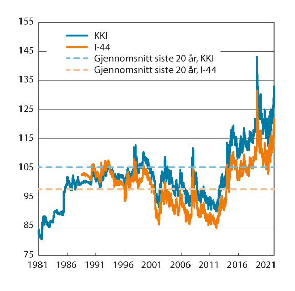 Figur 3.1 Industriens effektive valutakurs og importveid kursindeks. Fallende kurve angir sterkere kronekurs. Siste observasjon 22.03.2023