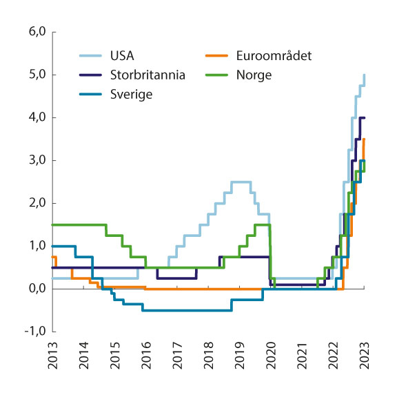 Figur 3.4 Styringsrenter i Norge og hos noen av handelspartnerne. Prosent. Siste observasjon 23.03.2023