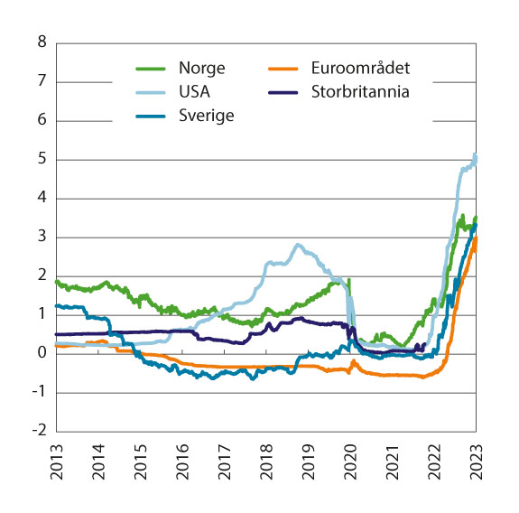 Figur 3.5 Tremåneders pengemarkedsrente i Norge og hos noen av handelspartnerne. Prosent. Siste observasjon 22.03.2023