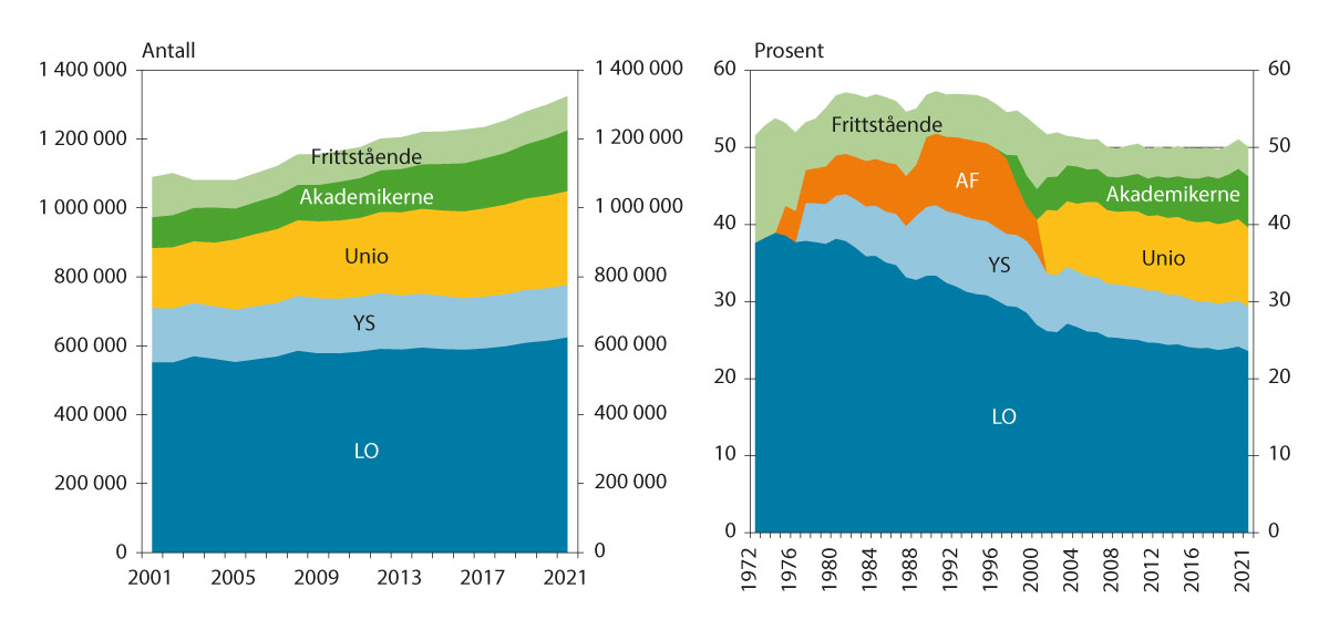 Figur 5.1 Antall og andel2 organiserte arbeidstakere totalt og i de ulike arbeidstakerorganisasjonene.  1972/2001–2021. Yrkesaktive medlemmer1