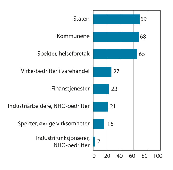 Figur 5.2 Det sentrale bidraget til lønnsveksten 2012–2021 (gjennomsnitt per år)1