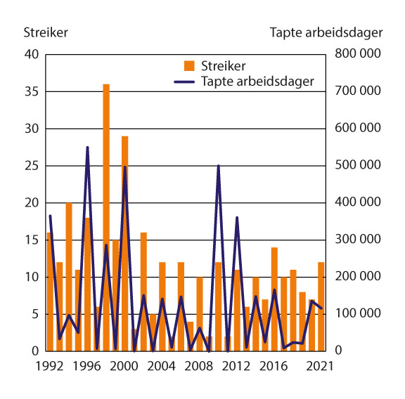 Figur 5.3 Antall streiker og tapte arbeidsdager. 1992–2021