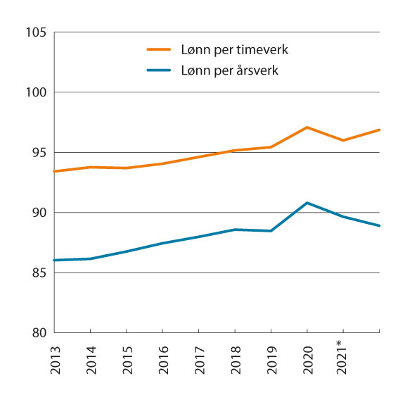 Figur 6.1 Lønn per årsverk og timeverk i offentlig forvaltning sammenlignet med lønn per årsverk og timeverk i industrien. Lønn per årsverk/timeverk i industrien=100