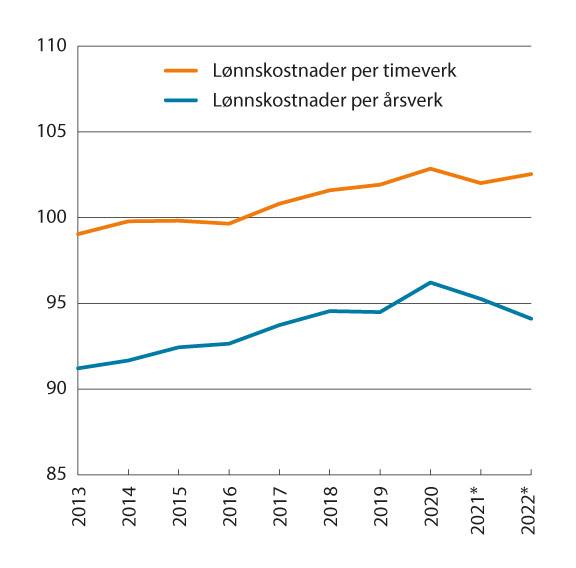 Figur 6.2 Lønnskostnad per årsverk og timeverk i offentlig forvaltning sammenlignet med lønnskostnad per årsverk og timeverk i industrien. Lønnskostnad per årsverk/timeverk i industrien=100