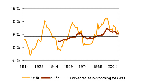 Historisk realavkastning