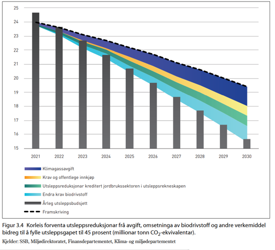 En graf over uslippsreduksjoner beregnet fra avgifter