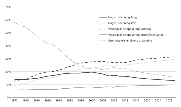 Figur 1.1 Sysselsetting etter utdanningsnivå, som del av total arbeidsstyrke
