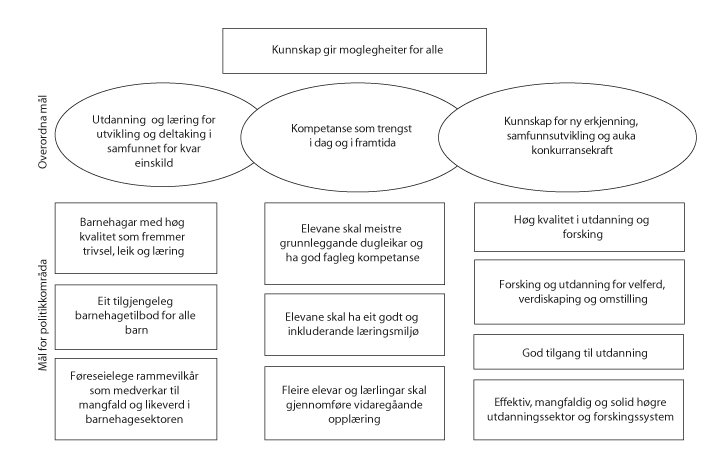 Figur 1.2 Målbilde for Kunnskapsdepartementet for budsjettåret 2017
