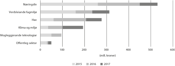 Figur 5.2 Vekst i løyvingane til dei langsiktige prioriteringane i Langtidsplanen for forsking og høgre utdanning
