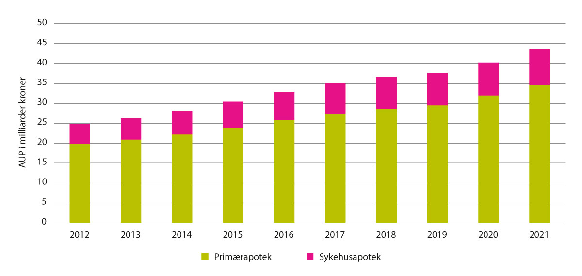 Figur 5.13 Samlet omsetning (AUP) etter apotekform, 2012–2021