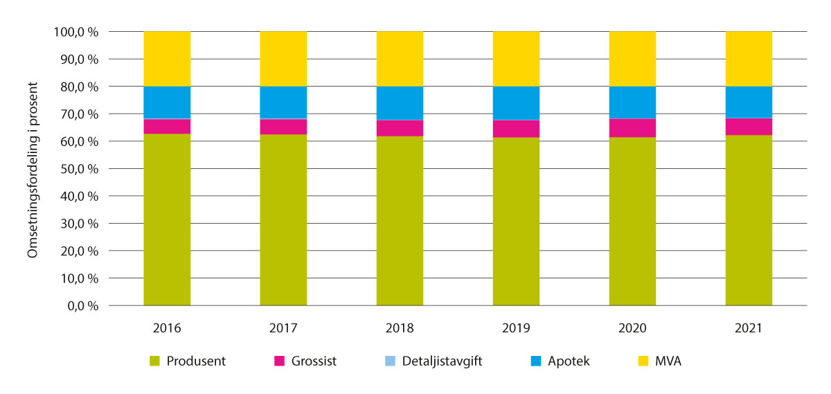 Figur 5.19 Omsetningsfordeling mellom aktører – maksimalprissegmentet (i 2021-kroner), 2016–2021