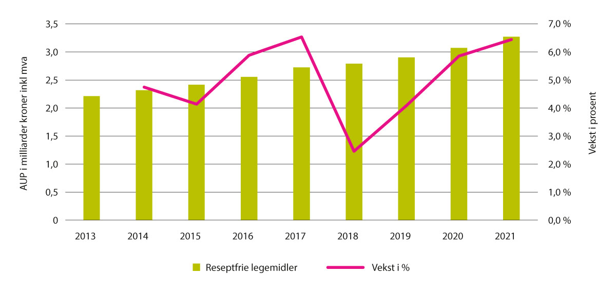 Figur 5.23 Omsetning og omsetningsvekst reseptfrie legemidler i apotek, 2013–2021