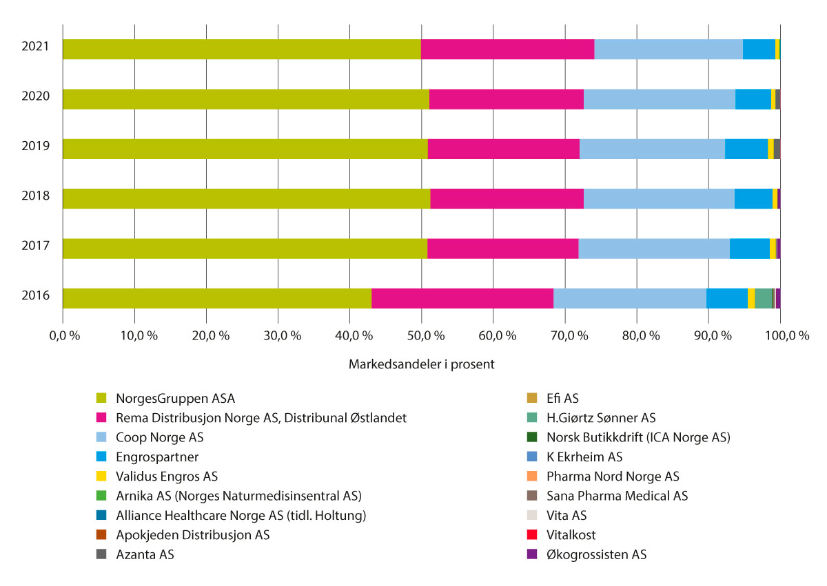 Figur 5.25 Markedsandeler LUA-grossister, 2016–2021