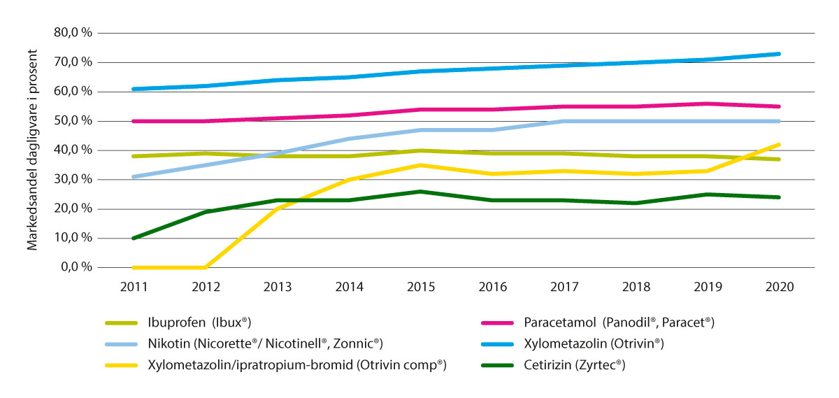 Figur 5.26 Markedsandel mest solgte reseptfrie legemidler i dagligvare, 2011–2020