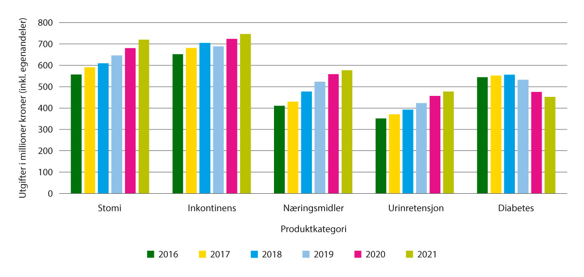 Figur 5.29 Samlede utgifter (refusjon og egenandeler) medisinsk forbruksmateriell og næringsmidler per terapiområde, 2016–2021