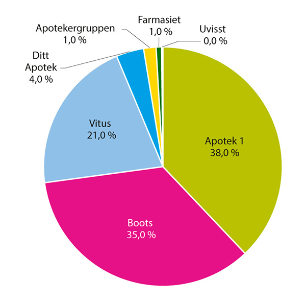 Figur 5.32 Markedsandeler apotekaktører basert på totalomsetning (inkludert pasientenes egenbetaling), 2021