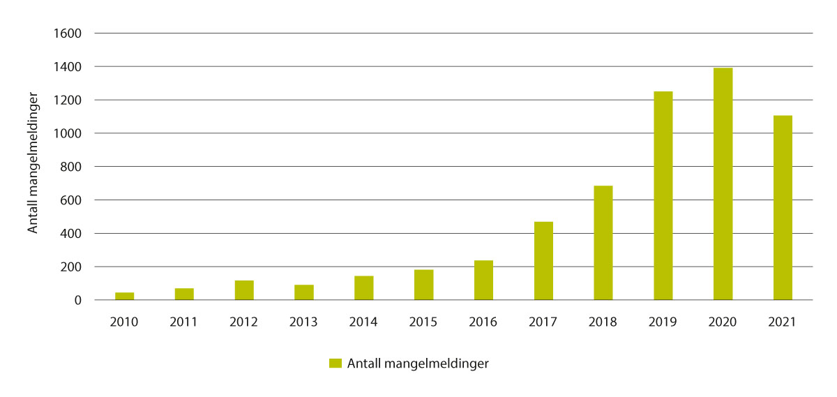 Figur 5.35 Antall meldte mangler (legemidler til mennesker), 2010–2021