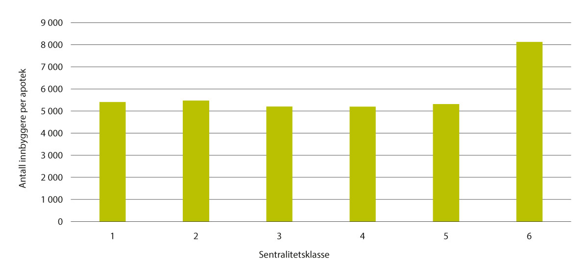 Figur 5.6 Innbygger per apotek i de ulike sentralitetsklassene i 2020