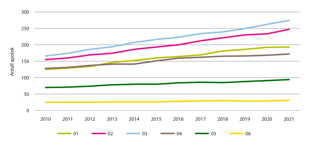 Figur 5.7 Antall apotek etter kommunenes sentralitet, 2010–2021