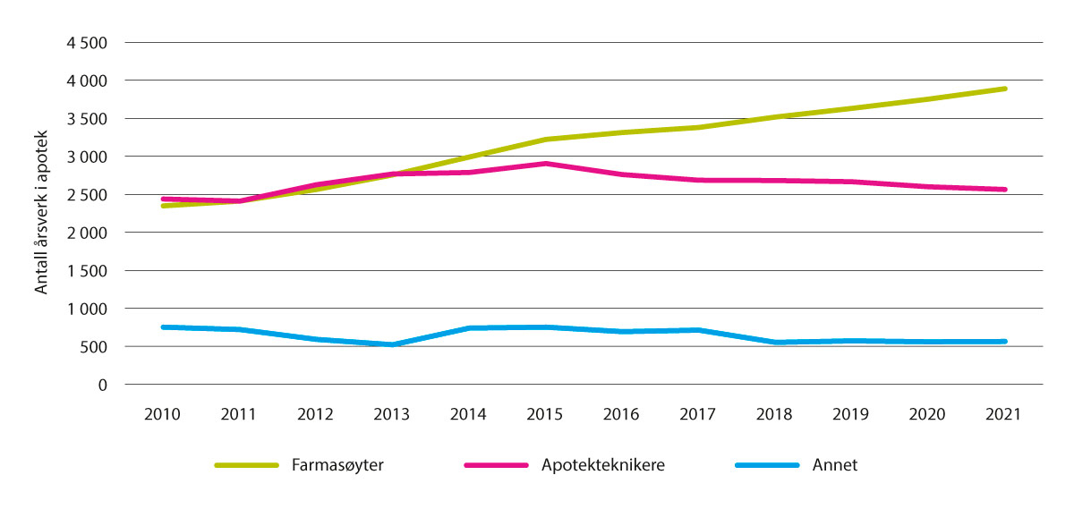 Figur 7.1 Antall årsverk i apotek totalt1, 2010–2021