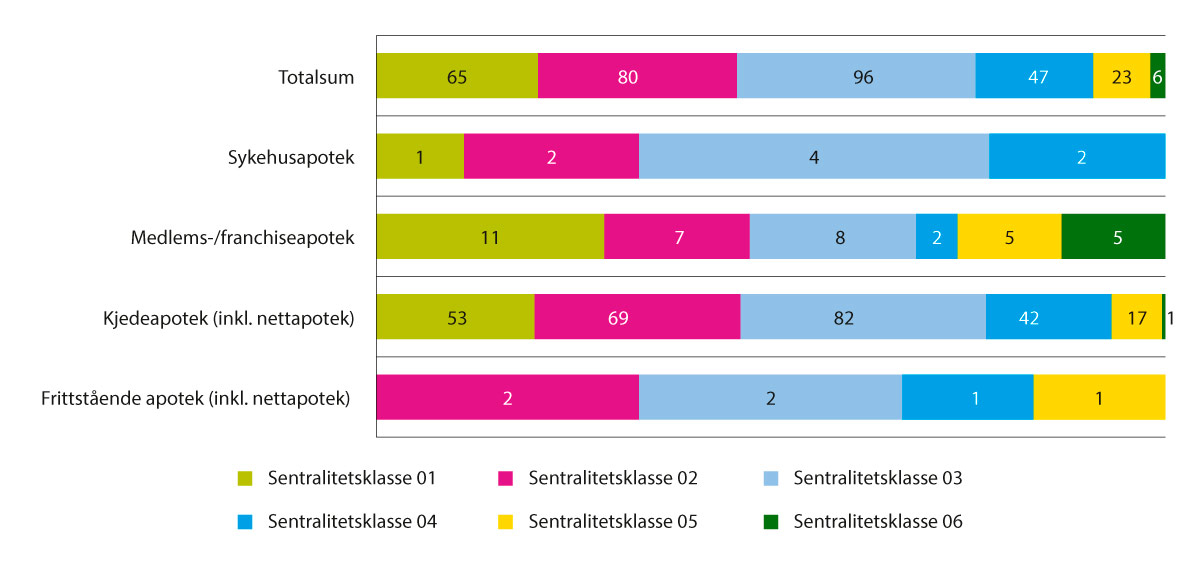 Figur 7.9 Apotek med negativt driftsresultat – fordelt etter apotektype, 2021