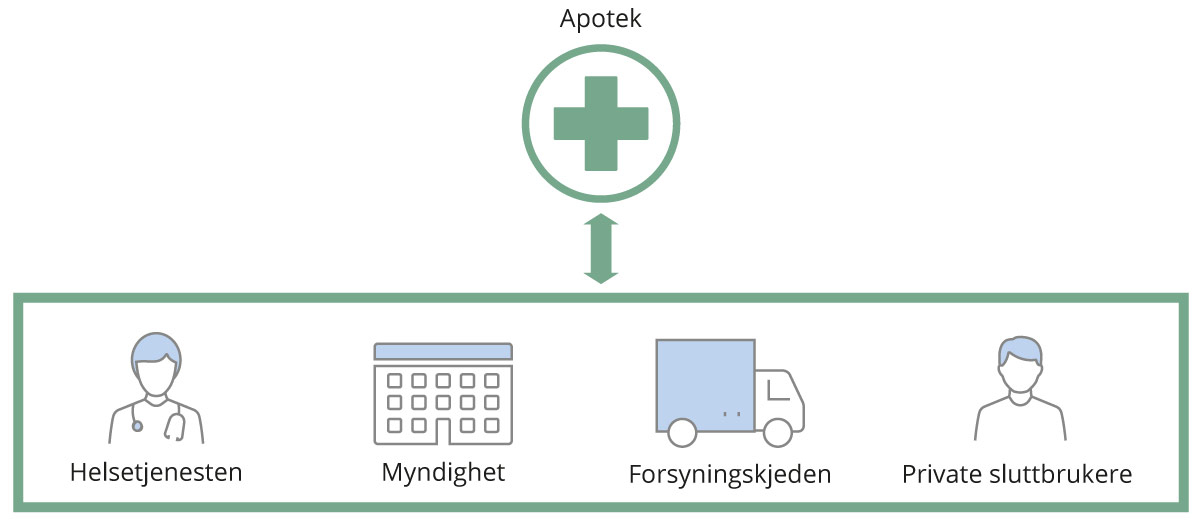 Figur 8.2 Apoteks samhandling