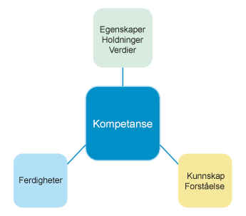 Figur 2.1 Kompetanse er et samlebegrep på ferdigheter, kunnskap/forståelse og egenskaper/holdninger/verdier. Kompetanse omfatter både hver enkelt bestanddel og samspillet mellom dem
