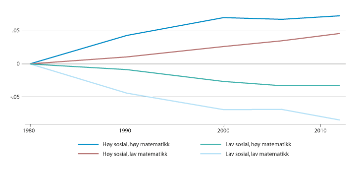 Figur 2.2 Kumulativ endring i jobber etter oppgaveintensitet i USA. 1980–2012 
