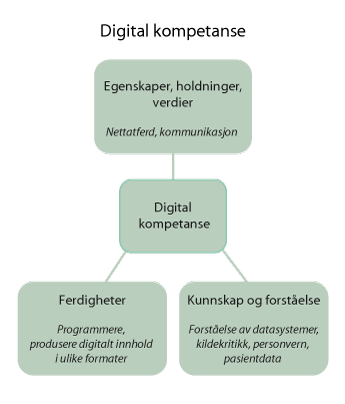 Figur 2.4 Digital kompetanse innenfor rammeverket av KBUs definisjon av kompetanse, med noen eksempler på digitale ferdigheter og egenskaper, holdninger, verdier og kunnskap og forståelse knyttet til digital kompetanse 
