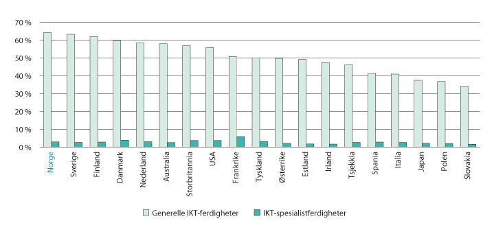 Figur 2.7 Beregnet etterspørsel etter andel av sysselsatte med generelle IKT-ferdigheter og IKT-spesialistferdigheter. 2014
