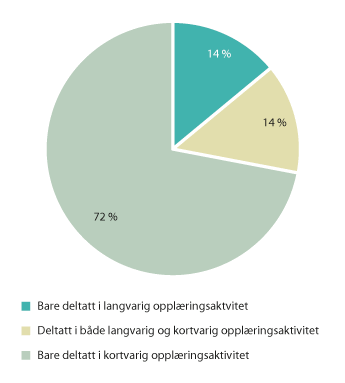 Figur 4.1 Deltakere i jobbrelatert ikke-formell opplæring, etter lengde på opplæringsaktiviteten
. 2018