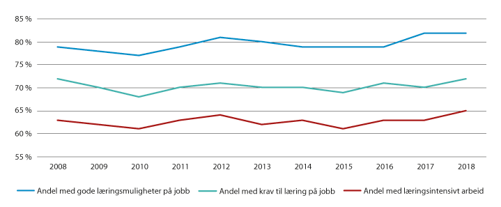 Figur 4.2 Andel sysselsatte med gode læringsmuligheter, krav til læring og læringsintensivt arbeid. Alder 22–59 år. 2008–2018
