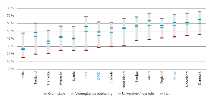 Figur 4.3 Andel av sysselsatte som deltar i ikke-formell opplæring eller formell utdanning betalt av arbeidsgiver etter utdanningsnivå. Alder 25–64 år. 2012
