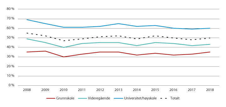 Figur 4.4 Andel av sysselsatte som har deltatt i ikke-formell opplæring, etter nivå på høyeste fullførte utdanning. 2008–2018
