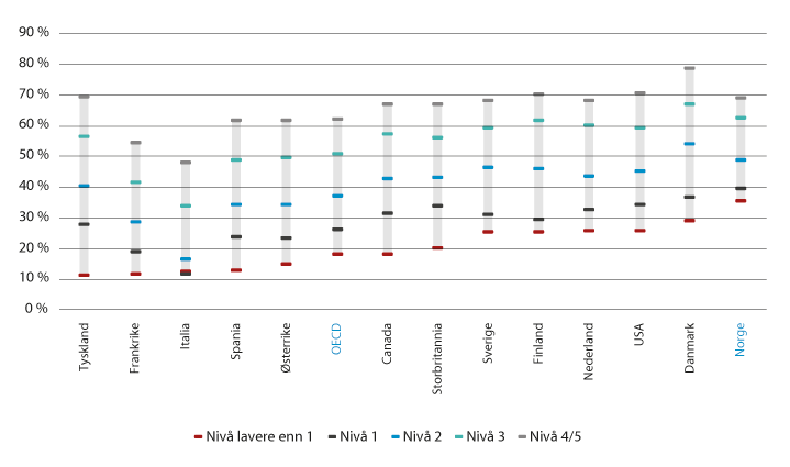 Figur 4.5 Andel av befolkningen som har deltatt i ikke-formell opplæring eller formell utdanning, etter nivå på leseferdigheter. Alder 16–65 år. 2012