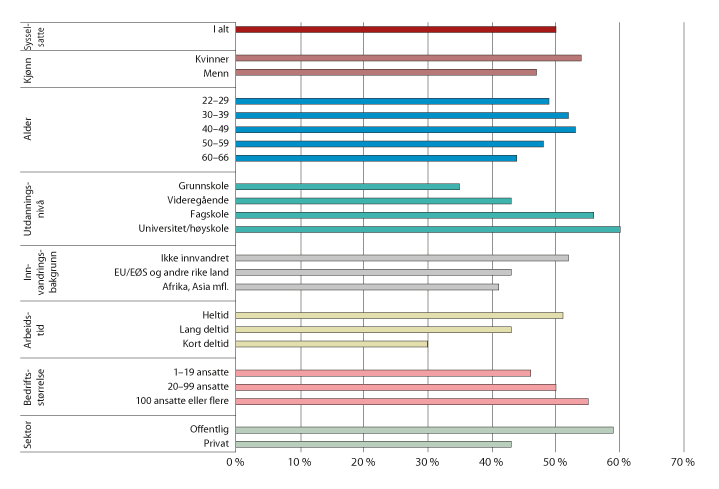 Figur 4.6 Andel sysselsatte som deltar i ikke-formell opplæring etter forskjellige kjennetegn. 2018 
