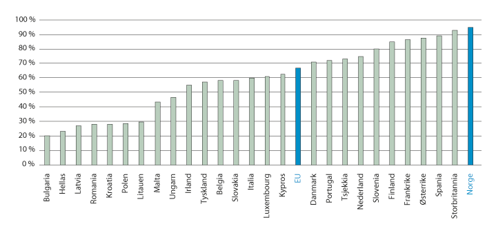 Figur 4.7 Andel bedrifter som svarer at opplæring av egne ansatte er en viktig strategi for å dekke fremtidige kompetansebehov. 2015
