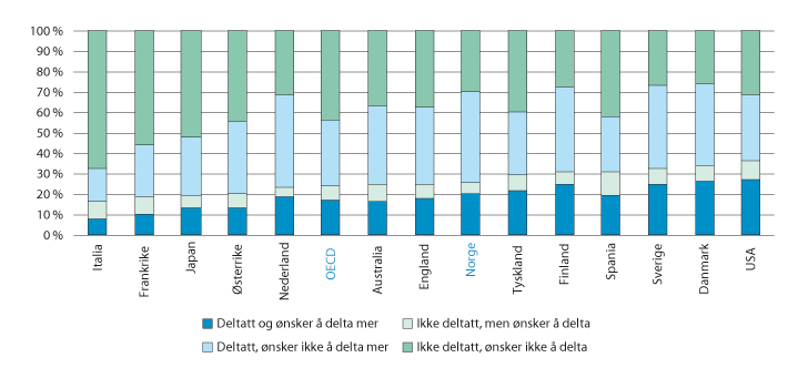 Figur 4.8 Deltakelse og ønske om deltakelse i ikke-formell opplæring eller formell utdanning i aldersgruppen 25–64 år. 2012 