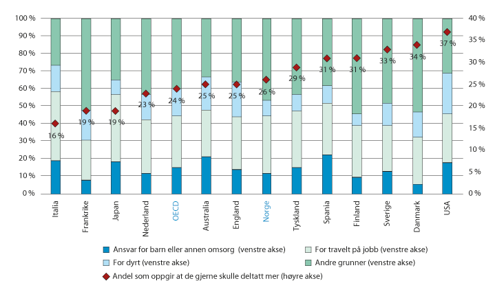 Figur 4.9 Hindre for læring i arbeidslivet blant dem som gjerne skulle deltatt mer i utdanning eller opplæring. 2012