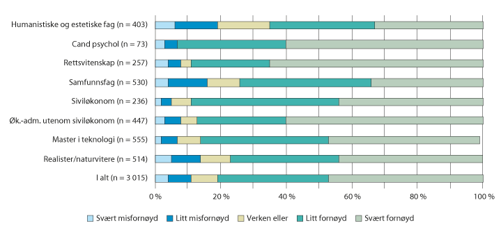 Figur 5.1  Kandidatenes tilfredshet med utdanningenes relevans for arbeidslivet
