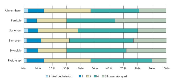 Figur 5.10 Vurdering av utdanningens grunnlag for å starte yrkeskarrieren
