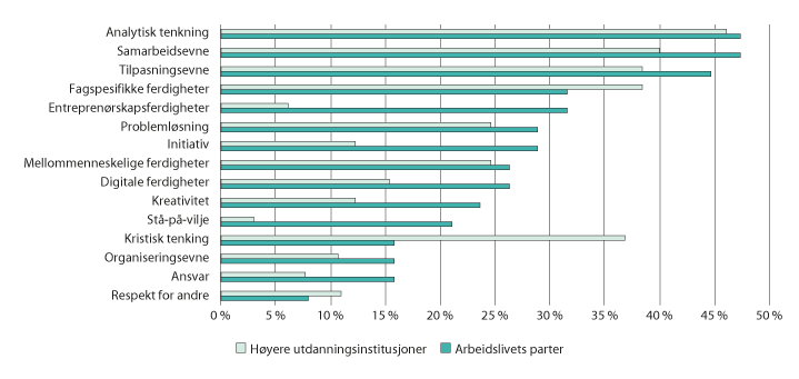 Figur 5.11 Vurdering av viktige ferdigheter i arbeidslivet. 2017
