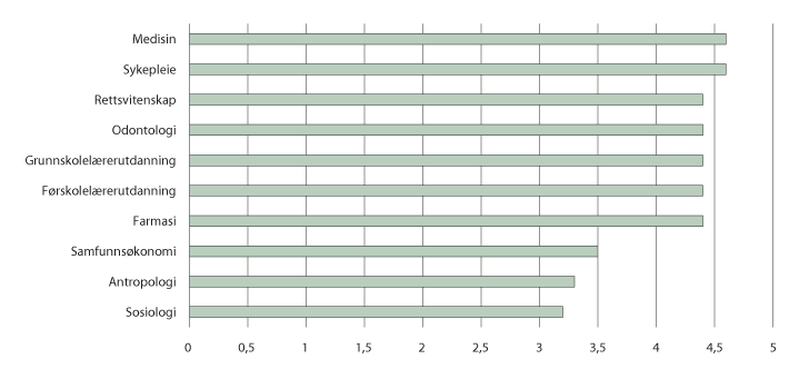 Figur 5.2 Studenters vurdering av arbeidslivsrelevans i utdanningene. 2017
