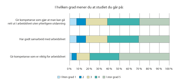 Figur 5.3 Fagskolekandidatenes vurdering av arbeidslivsrelevans i utdanningen. 2018
