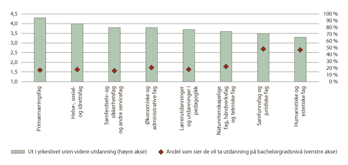 Figur 5.4 Fagskolestudentenes vurdering av ytterligere utdanning 
