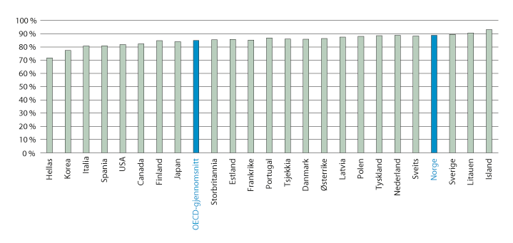 Figur 5.5 Sysselsetting blant kandidater med høyere utdanning. 2017