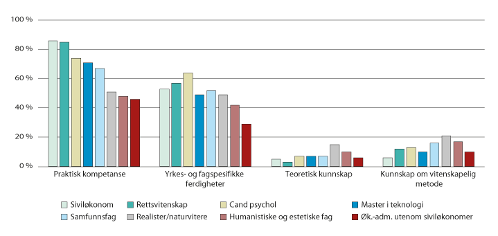 Figur 5.7 Kandidatenes ønsker for studiets sammensetning 
