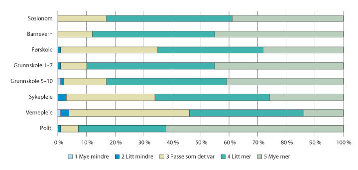 Figur 5.8 Vektlegging av praktisk fagkunnskap i utdanningene. 2015
