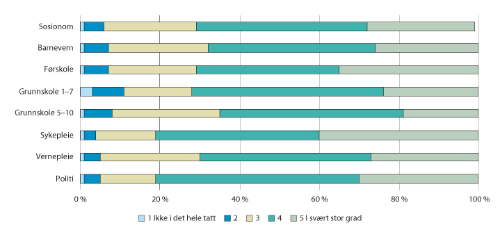 Figur 5.9 Tilegnelsen av praktiske ferdigheter gjennom utdanningen. 2015
