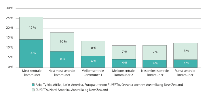 Figur 6.10 Andel av de sysselsatte i aldersgruppen 20–66 år som er innvandrere, fordelt på seksdelt sentralitetsnivå. 2017
